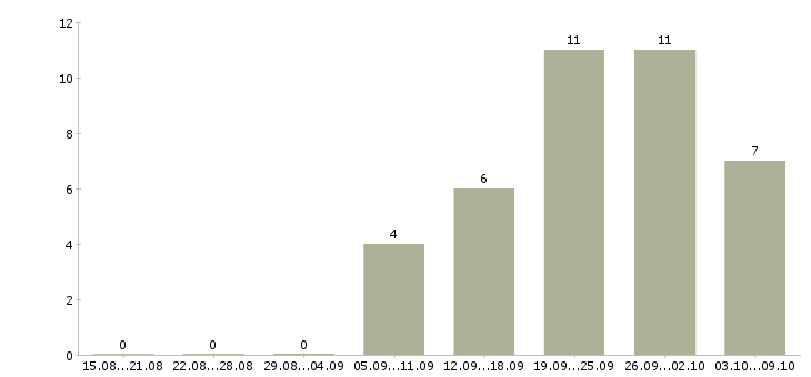 Работа требуются менеджеры Симферополь - Число вакансий Симферополь по специальности требуются менеджеры за 2 месяца