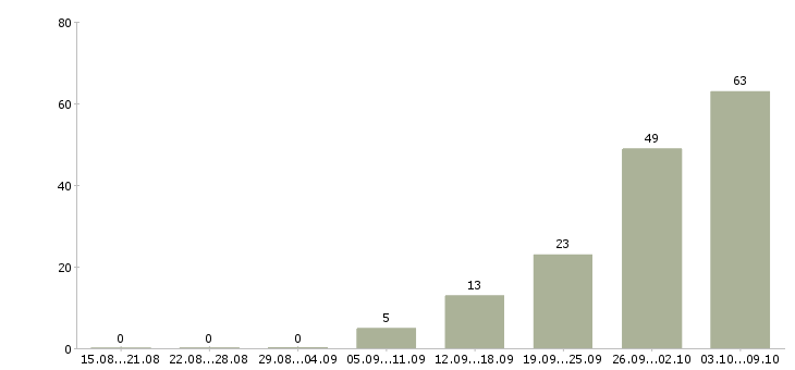 Работа наладчик станков Удмуртия - Число вакансий Удмуртия по специальности наладчик станков за 2 месяца
