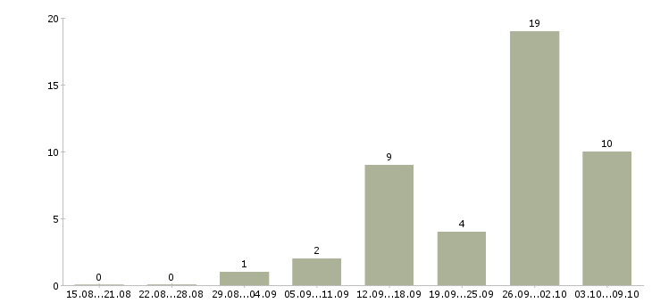 Работа подработка в интернете на дому Удмуртия - Число вакансий Удмуртия по специальности подработка в интернете на дому за 2 месяца