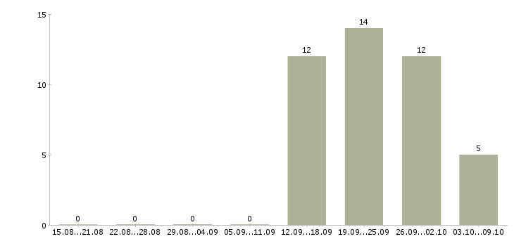 Работа продукт менеджер Улан-удэ - Число вакансий Улан-удэ по специальности продукт менеджер за 2 месяца