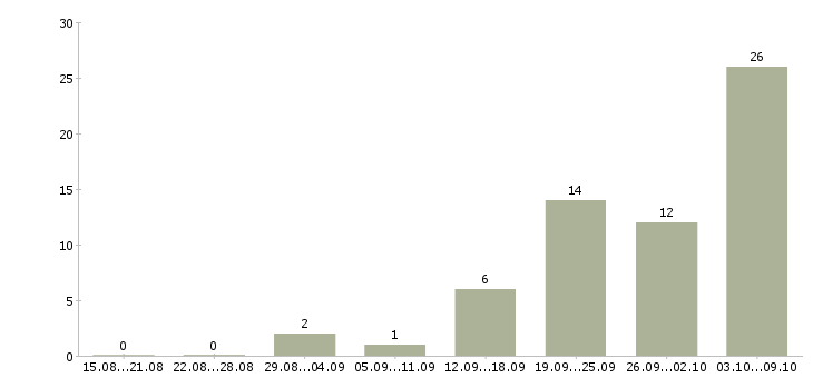 Работа официальный доход Хакасия - Число вакансий Хакасия по специальности официальный доход за 2 месяца