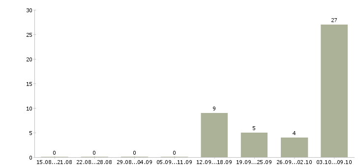 Работа разнорабочий вахта Чувашия - Число вакансий Чувашия по специальности разнорабочий вахта за 2 месяца