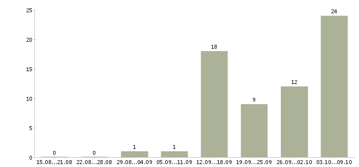 Работа менеджер дома Якутия - Число вакансий Якутия по специальности менеджер дома за 2 месяца