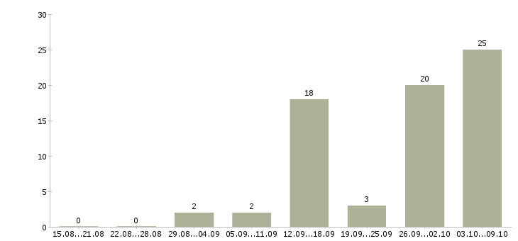 Работа подработка в интернете на дому в Астрахани - Число вакансий в Астрахани по специальности подработка в интернете на дому за 2 месяца