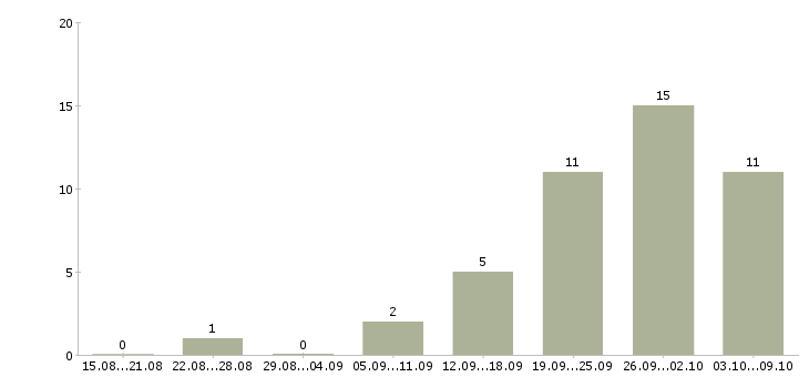 Работа технический персонал в Барнауле - Число вакансий в Барнауле по специальности технический персонал за 2 месяца