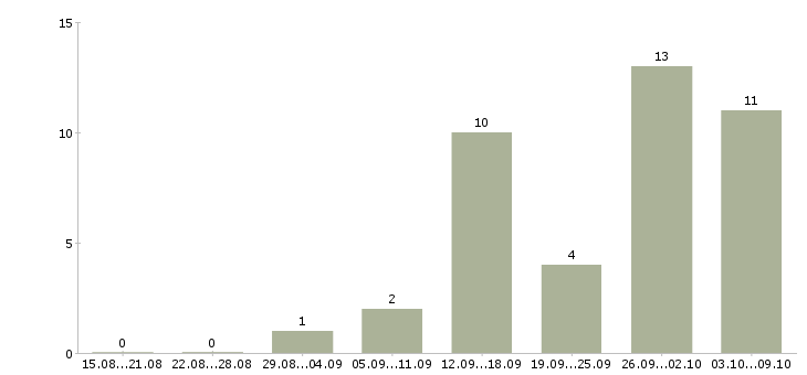 Работа консультант по услугам в Белгороде - Число вакансий в Белгороде по специальности консультант по услугам за 2 месяца