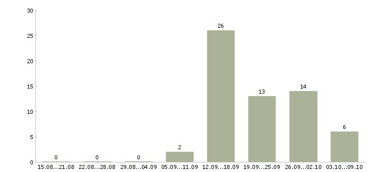 Работа менеджер по обслуживанию в Белгороде - Число вакансий в Белгороде по специальности менеджер по обслуживанию за 2 месяца