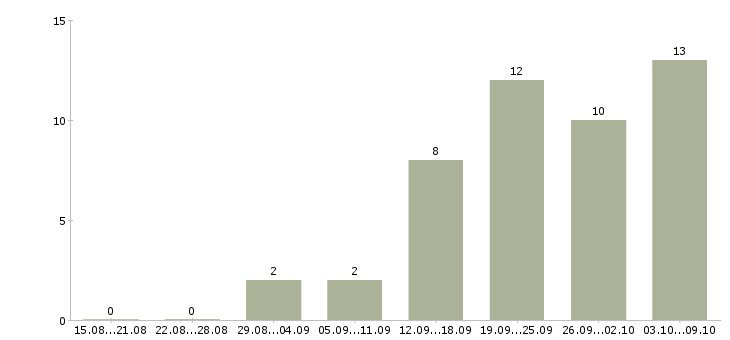 Работа консультант интернет в Владивостоке - Число вакансий в Владивостоке по специальности консультант интернет за 2 месяца