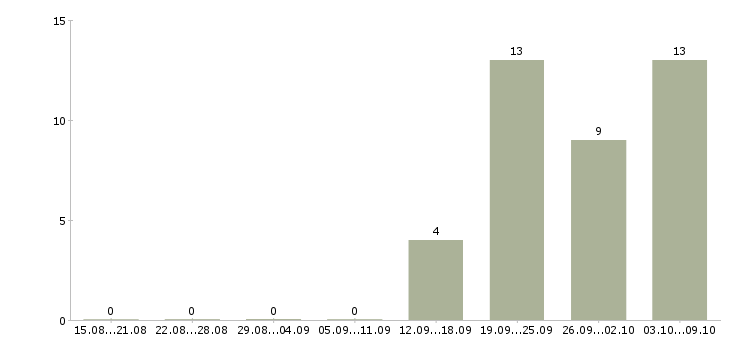 Работа специалист по питанию в Владимире - Число вакансий в Владимире по специальности специалист по питанию за 2 месяца