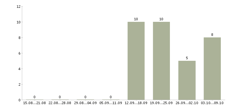 Работа менеджер по поиску в Волжском - Число вакансий в Волжском по специальности менеджер по поиску за 2 месяца