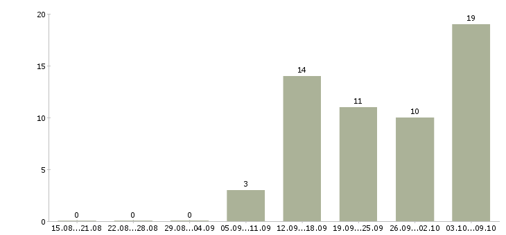 Работа сотрудник онлайн в Вологде - Число вакансий в Вологде по специальности сотрудник онлайн за 2 месяца