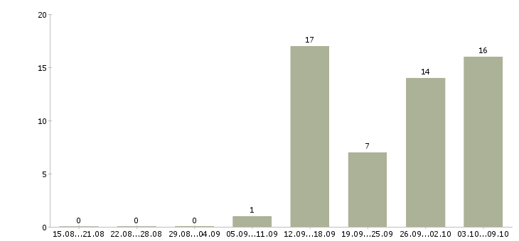 Работа менеджер сети в Дзержинске - Число вакансий в Дзержинске по специальности менеджер сети за 2 месяца