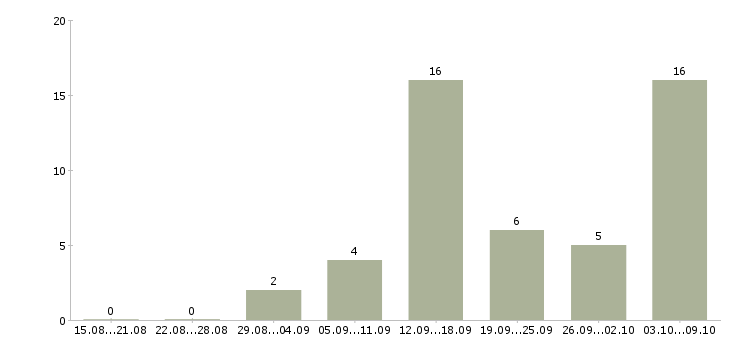 Работа подработка удаленно в Екатеринбурге - Число вакансий в Екатеринбурге по специальности подработка удаленно за 2 месяца