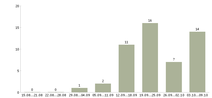 Работа требуются охранники в Екатеринбурге - Число вакансий в Екатеринбурге по специальности требуются охранники за 2 месяца