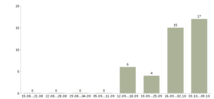 Работа сотрудники склада в Зеленограде - Число вакансий в Зеленограде по специальности сотрудники склада за 2 месяца