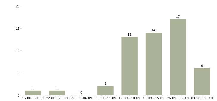 Работа без подготовки в Иваново - Число вакансий в Иваново по специальности без подготовки за 2 месяца