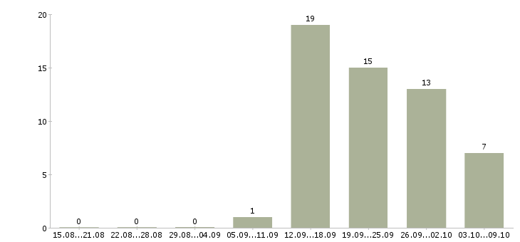 Работа ищу сотрудников в Иваново - Число вакансий в Иваново по специальности ищу сотрудников за 2 месяца
