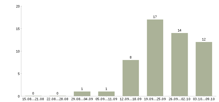 Работа менеджер по производству в Иваново - Число вакансий в Иваново по специальности менеджер по производству за 2 месяца