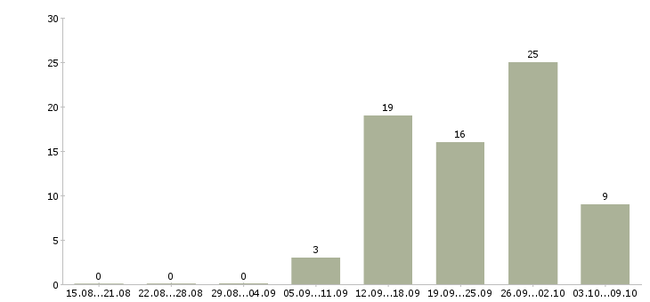 Работа продавец на выкладку в Иваново - Число вакансий в Иваново по специальности продавец на выкладку за 2 месяца