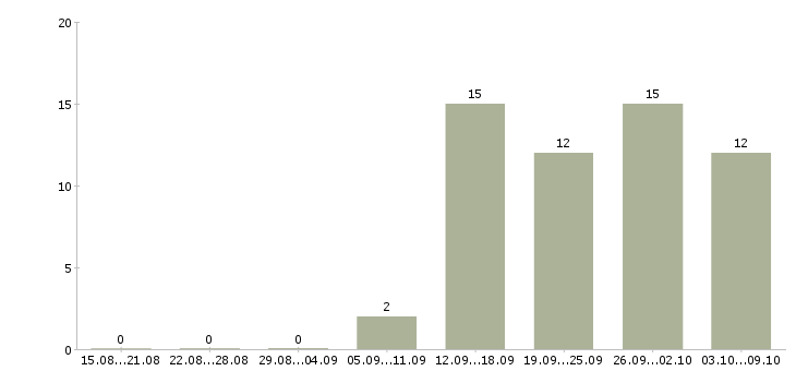 Работа менеджер по оптовым продажам в Ижевске - Число вакансий в Ижевске по специальности менеджер по оптовым продажам за 2 месяца