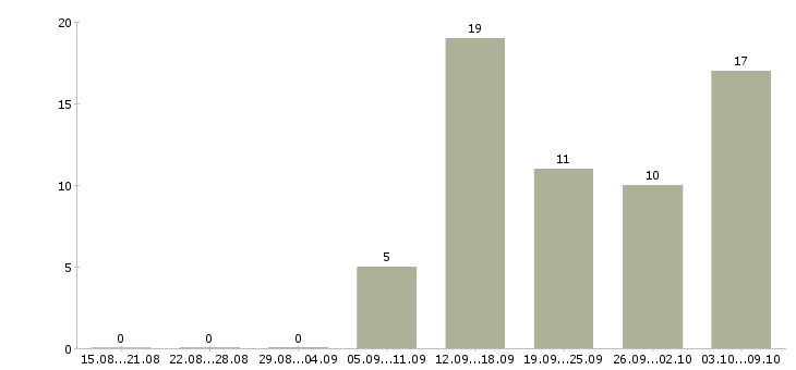 Работа размещение рекламы в интернете в Казани - Число вакансий в Казани по специальности размещение рекламы в интернете за 2 месяца