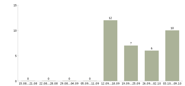 Работа разнорабочие вахта в Казани - Число вакансий в Казани по специальности разнорабочие вахта за 2 месяца
