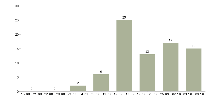 Работа рекламный сотрудник в Калуге - Число вакансий в Калуге по специальности рекламный сотрудник за 2 месяца