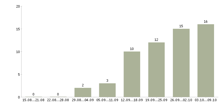 Работа рекламный сотрудник в Кемерово - Число вакансий в Кемерово по специальности рекламный сотрудник за 2 месяца