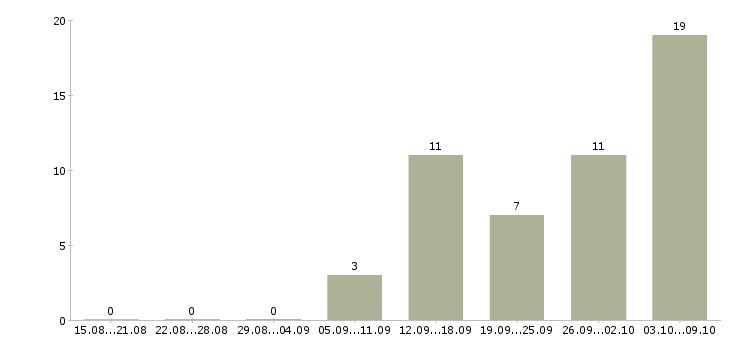 Работа бухгалтер 1с в Кирове - Число вакансий в Кирове по специальности бухгалтер 1с за 2 месяца