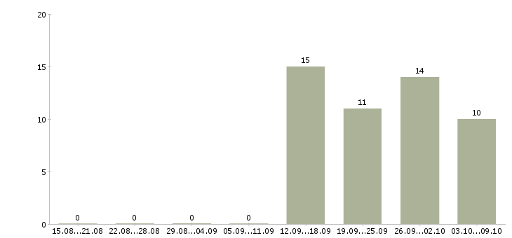 Работа охранник офис 2 2 в Кирове - Число вакансий в Кирове по специальности охранник офис 2 2 за 2 месяца