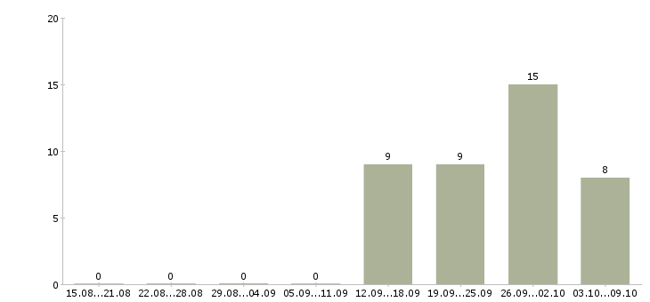 Работа кассир день в Королеве - Число вакансий в Королеве по специальности кассир день за 2 месяца