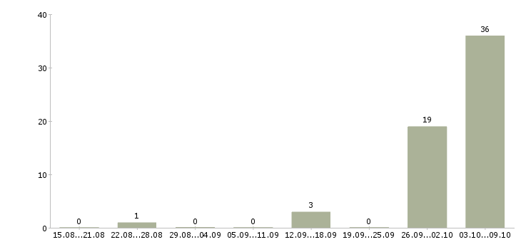 Работа набор сотрудников в Королеве - Число вакансий в Королеве по специальности набор сотрудников за 2 месяца