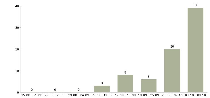 Работа сотрудники для работы на дому в Королеве - Число вакансий в Королеве по специальности сотрудники для работы на дому за 2 месяца