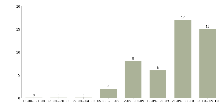 Работа интернет вакансия на дому в Костроме - Число вакансий в Костроме по специальности интернет вакансия на дому за 2 месяца