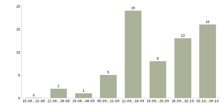 Работа менеджеры на удаленную работу в Костроме - Число вакансий в Костроме по специальности менеджеры на удаленную работу за 2 месяца