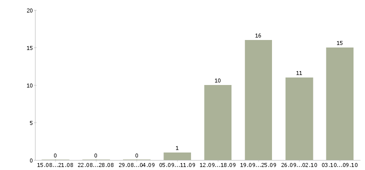 Работа требуется оператор в Костроме - Число вакансий в Костроме по специальности требуется оператор за 2 месяца