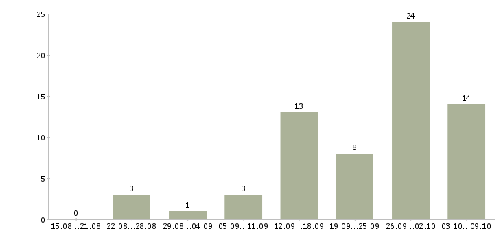 Работа приглашаем водителей в Краснодаре - Число вакансий в Краснодаре по специальности приглашаем водителей за 2 месяца
