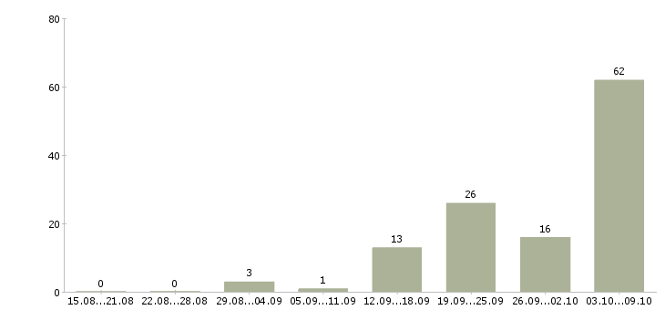Работа провизор фармацевт в Краснодаре - Число вакансий в Краснодаре по специальности провизор фармацевт за 2 месяца