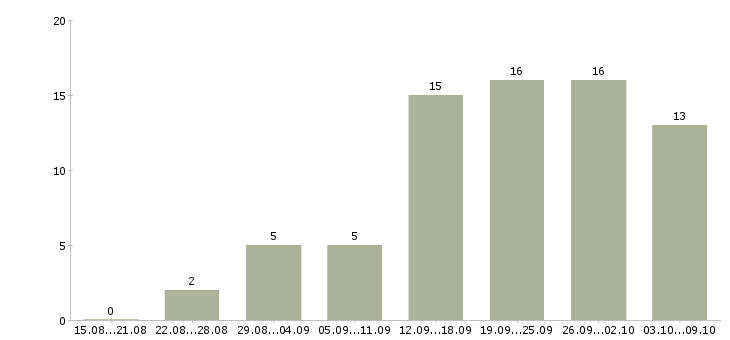 Работа рекламный менеджер в Кургане - Число вакансий в Кургане по специальности рекламный менеджер за 2 месяца