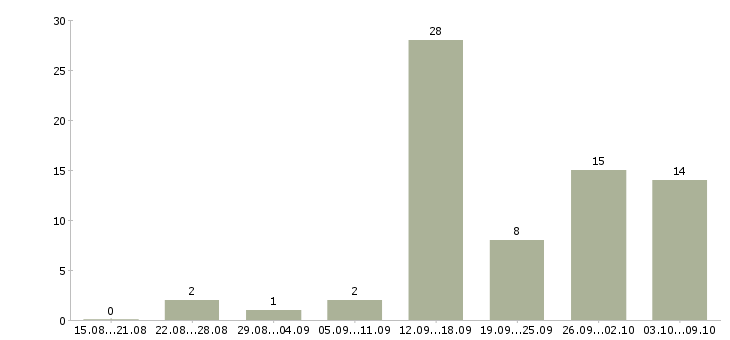 Работа менеджер по работе с интернетом в Магнитогорске - Число вакансий в Магнитогорске по специальности менеджер по работе с интернетом за 2 месяца