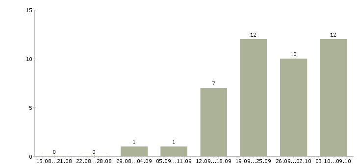Работа консультант клиентов в Махачкале - Число вакансий в Махачкале по специальности консультант клиентов за 2 месяца