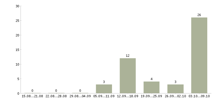 Работа повар в гостиницу в Москве - Число вакансий в Москве по специальности повар в гостиницу за 2 месяца
