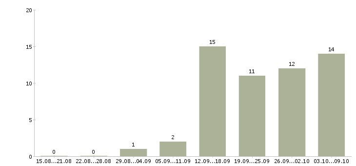 Работа сотрудники в интернет магазин в Новокузнецке - Число вакансий в Новокузнецке по специальности сотрудники в интернет магазин за 2 месяца