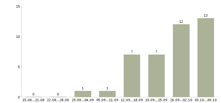 Работа консультант по услугам в Оренбурге - Число вакансий в Оренбурге по специальности консультант по услугам за 2 месяца
