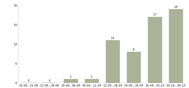 Работа грузчик график 2 2 в Пензе - Число вакансий в Пензе по специальности грузчик график 2 2 за 2 месяца