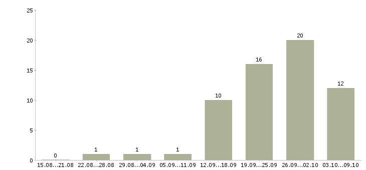 Работа инженер по качеству по в Перми - Число вакансий в Перми по специальности инженер по качеству по за 2 месяца