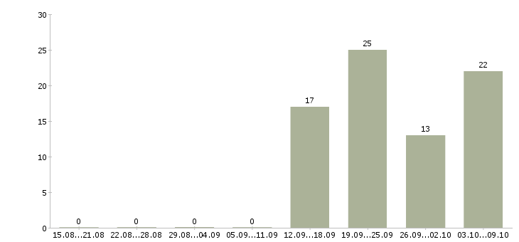 Работа комплектовщиком на склад в Пскове - Число вакансий в Пскове по специальности комплектовщиком на склад за 2 месяца
