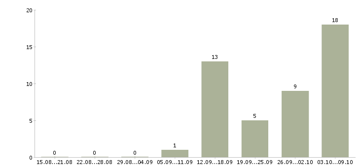 Работа на дому интернет вакансии в Пскове - Число вакансий в Пскове по специальности на дому интернет вакансии за 2 месяца