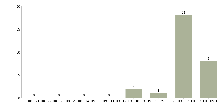 Работа набор сотрудников в Раменском - Число вакансий в Раменском по специальности набор сотрудников за 2 месяца