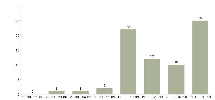 Работа менеджера в интернет магазине в Рязани - Число вакансий в Рязани по специальности менеджера в интернет магазине за 2 месяца